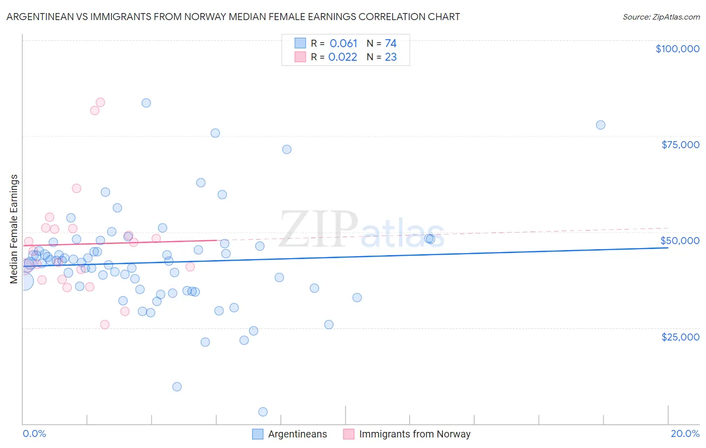 Argentinean vs Immigrants from Norway Median Female Earnings