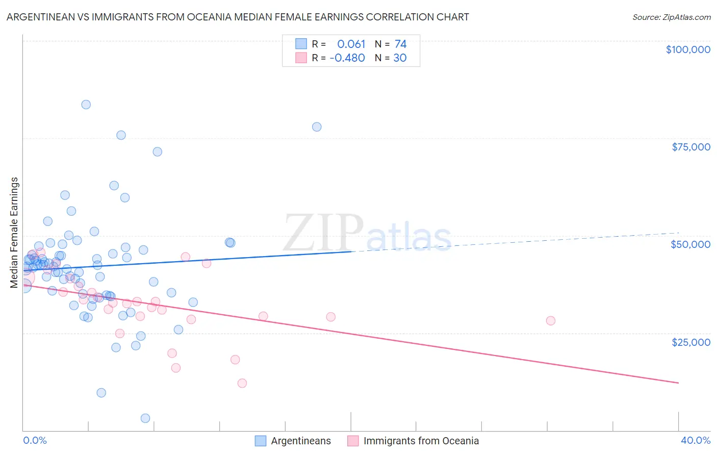 Argentinean vs Immigrants from Oceania Median Female Earnings