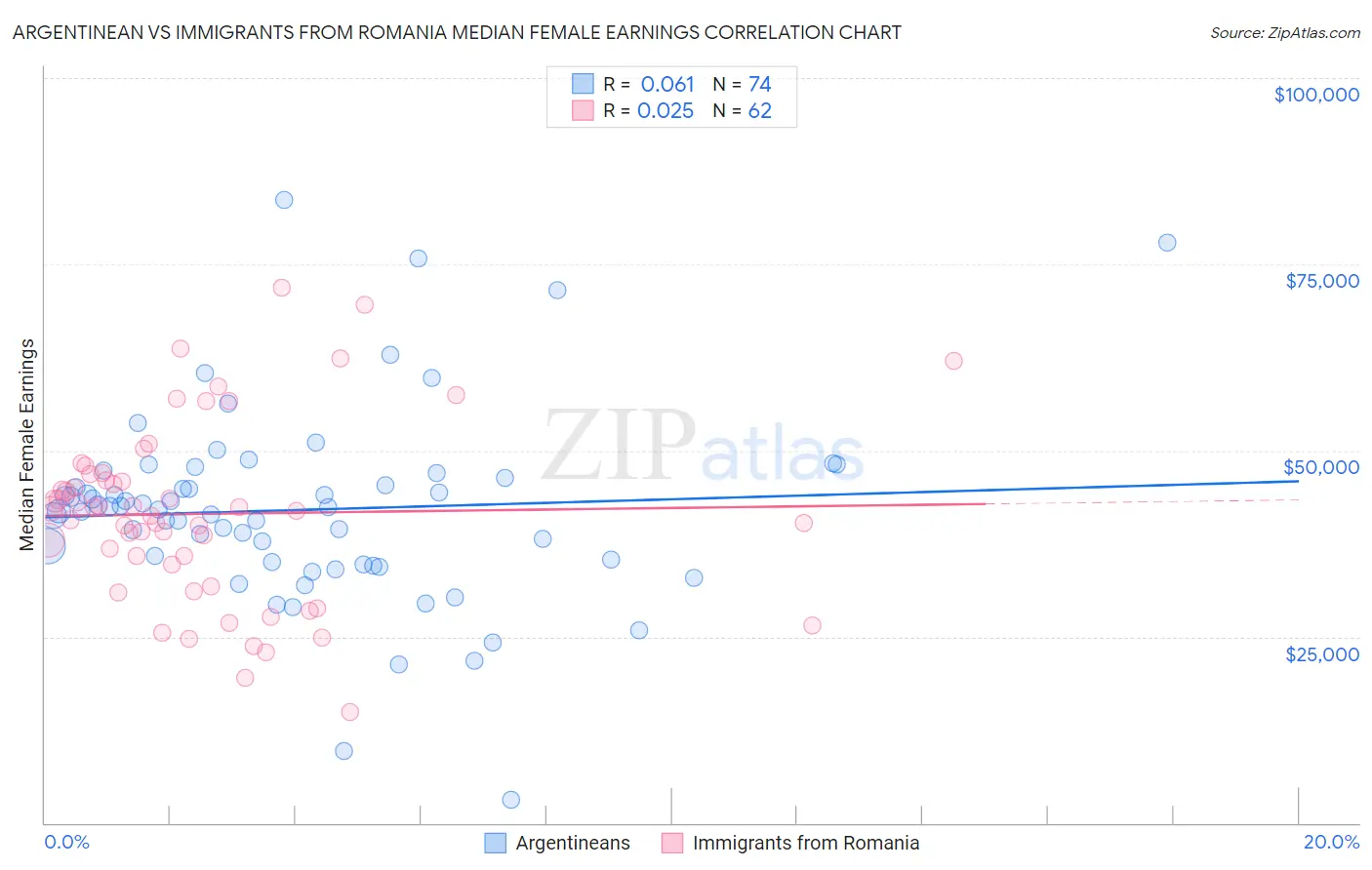 Argentinean vs Immigrants from Romania Median Female Earnings