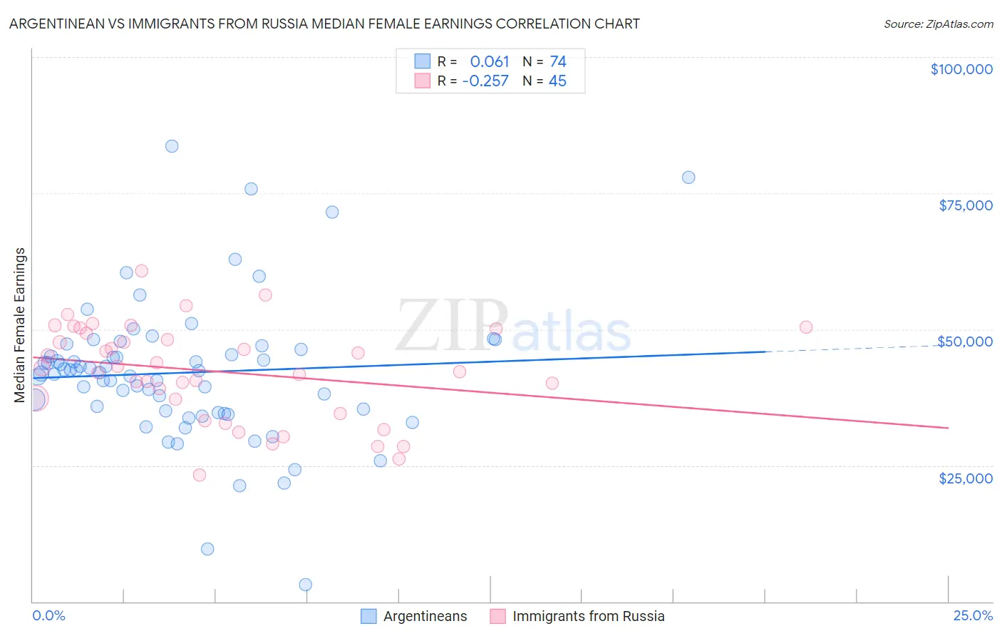 Argentinean vs Immigrants from Russia Median Female Earnings