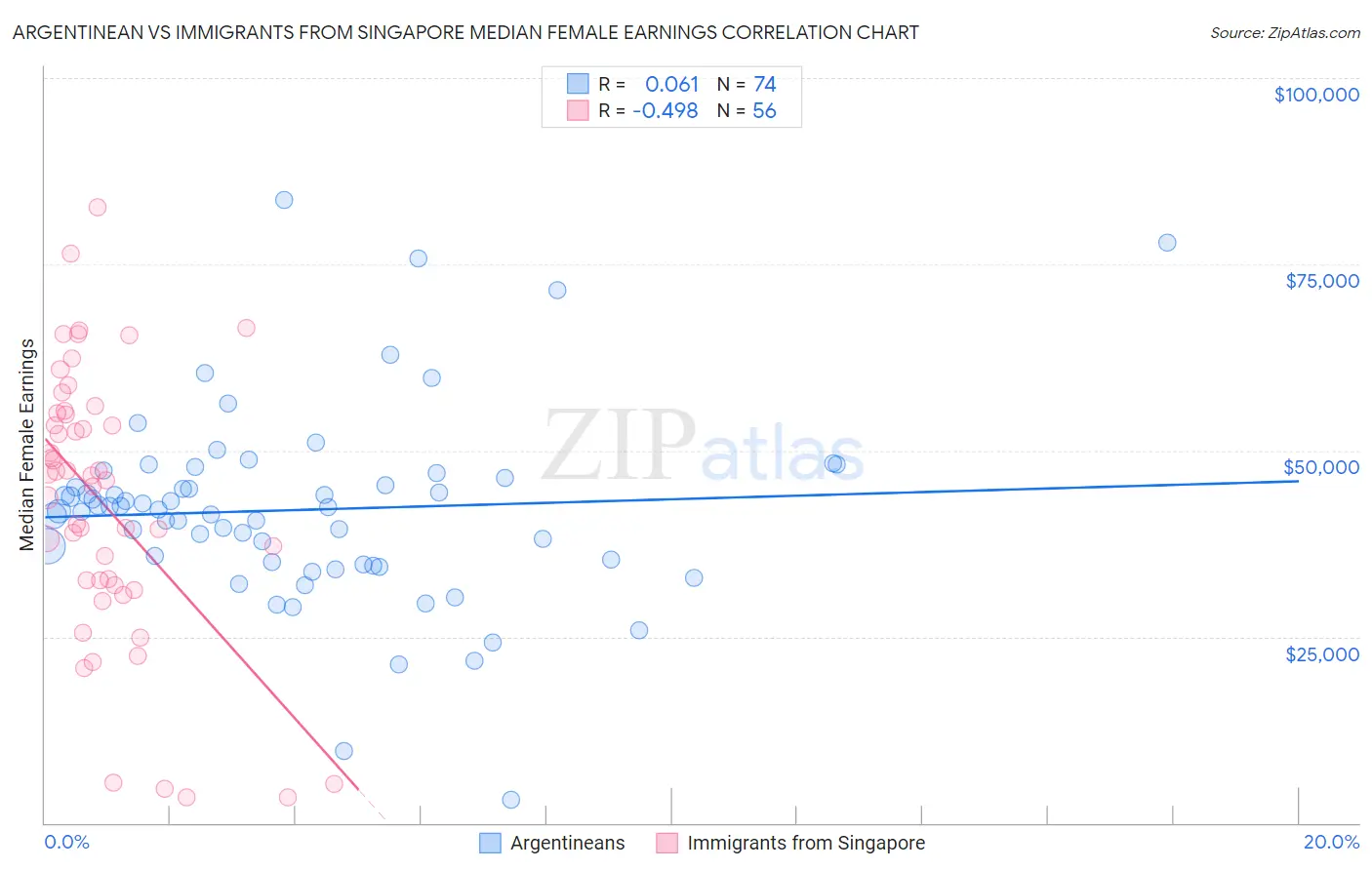 Argentinean vs Immigrants from Singapore Median Female Earnings