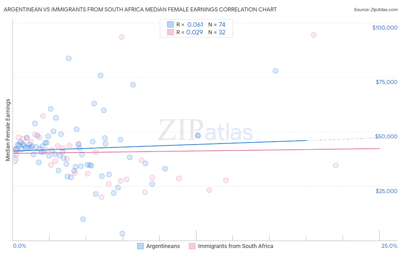 Argentinean vs Immigrants from South Africa Median Female Earnings