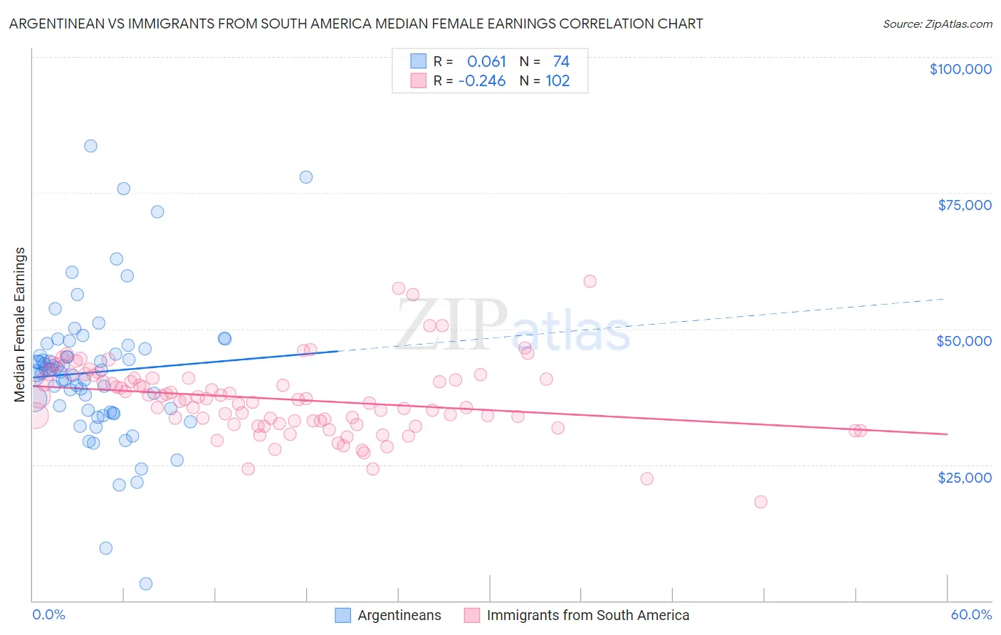 Argentinean vs Immigrants from South America Median Female Earnings