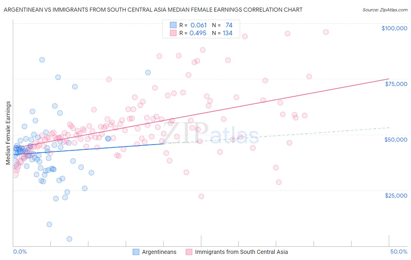 Argentinean vs Immigrants from South Central Asia Median Female Earnings