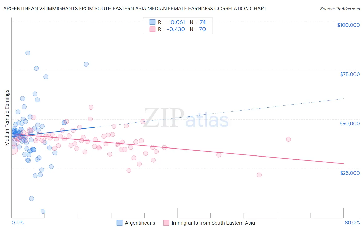 Argentinean vs Immigrants from South Eastern Asia Median Female Earnings