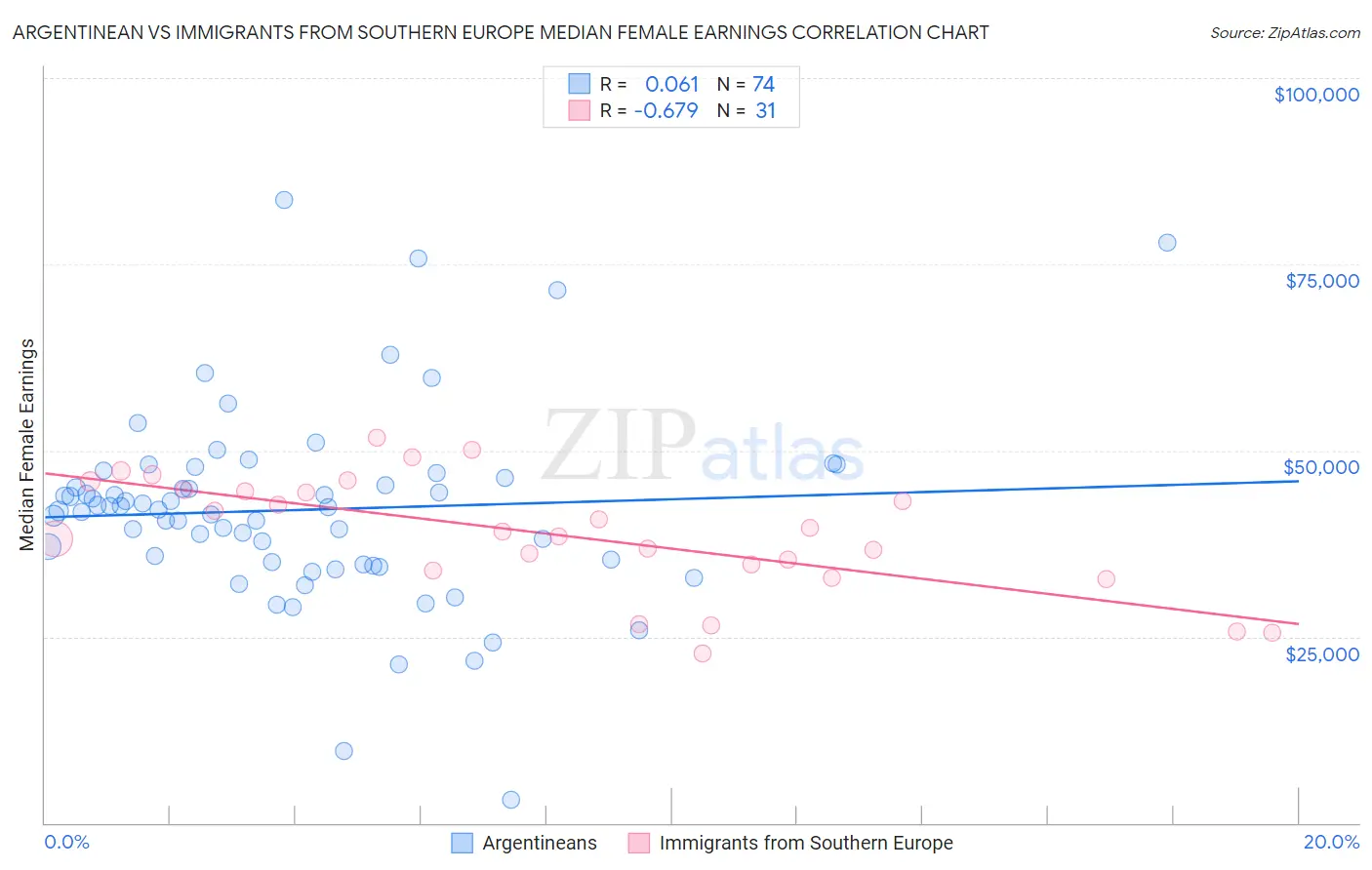Argentinean vs Immigrants from Southern Europe Median Female Earnings