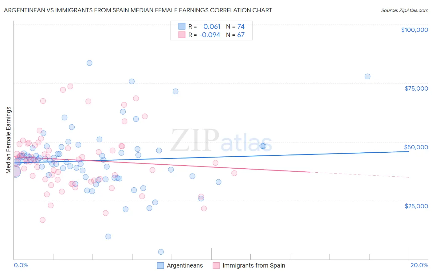 Argentinean vs Immigrants from Spain Median Female Earnings