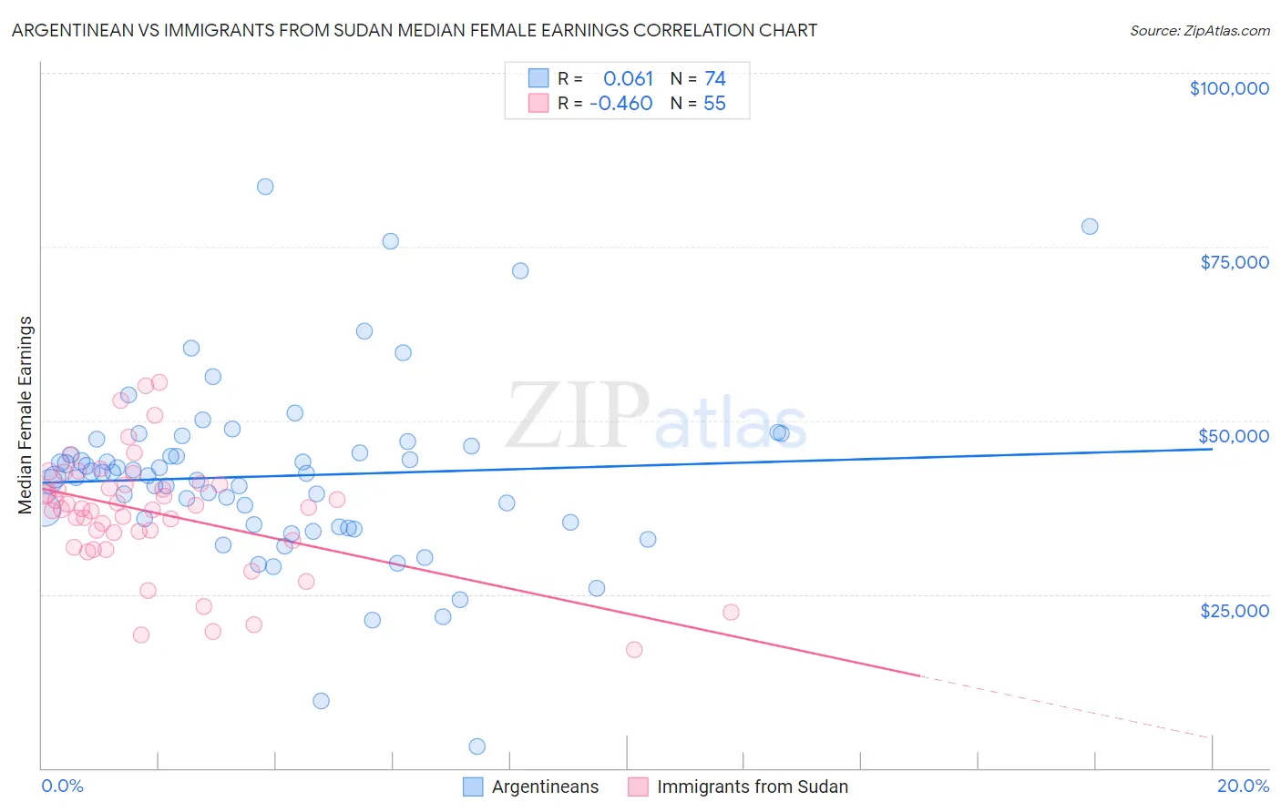 Argentinean vs Immigrants from Sudan Median Female Earnings