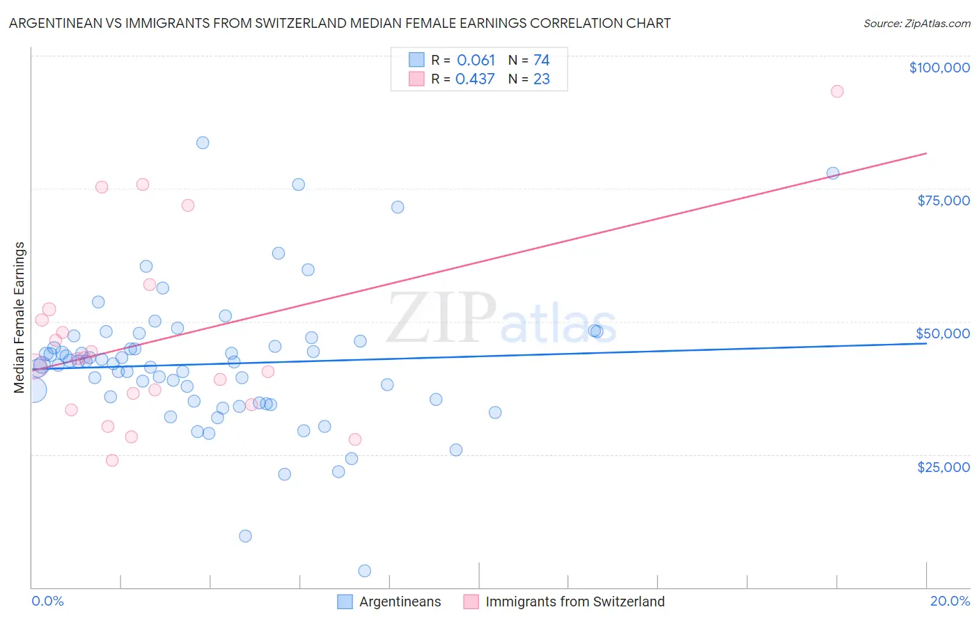 Argentinean vs Immigrants from Switzerland Median Female Earnings