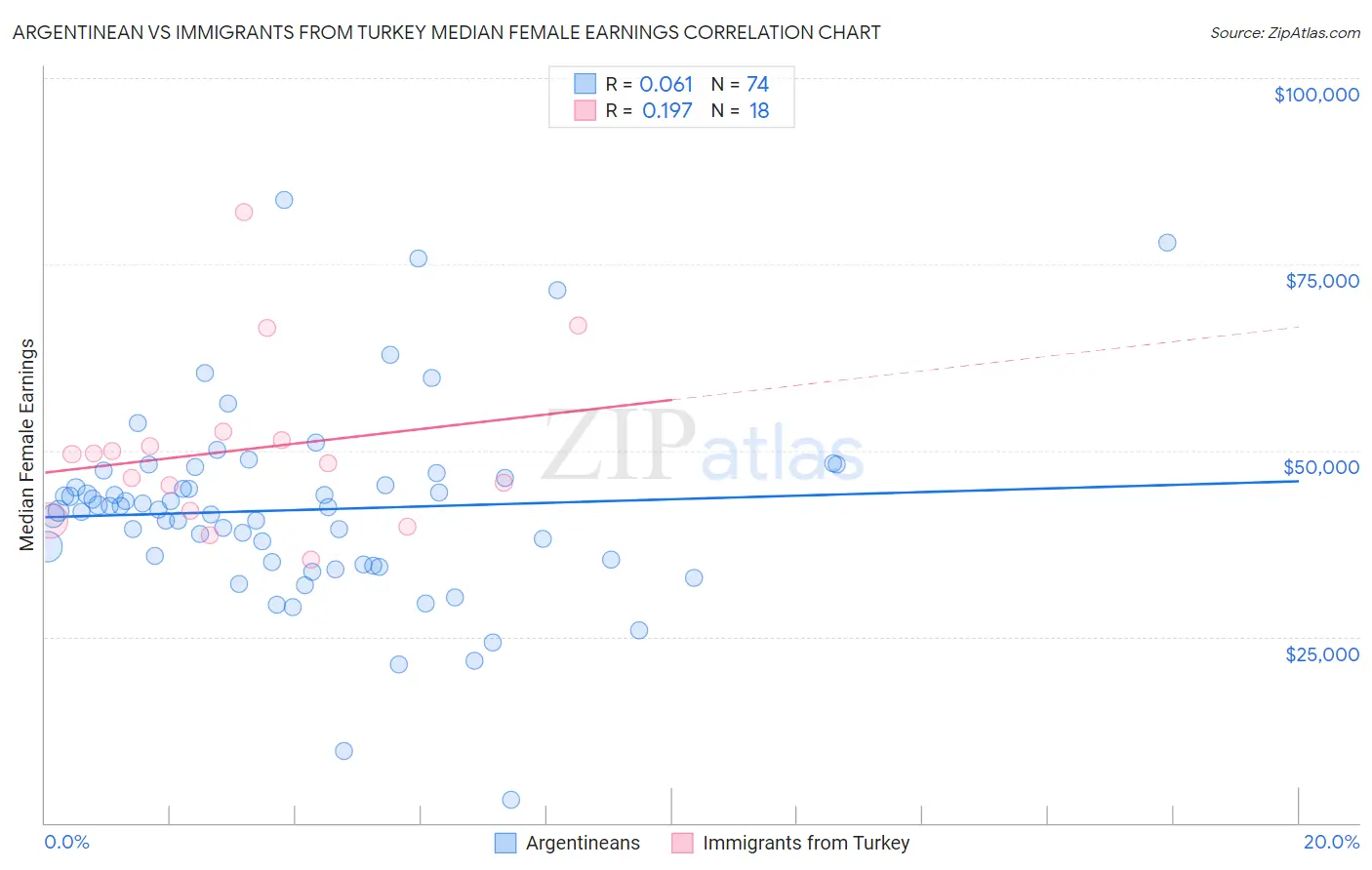 Argentinean vs Immigrants from Turkey Median Female Earnings