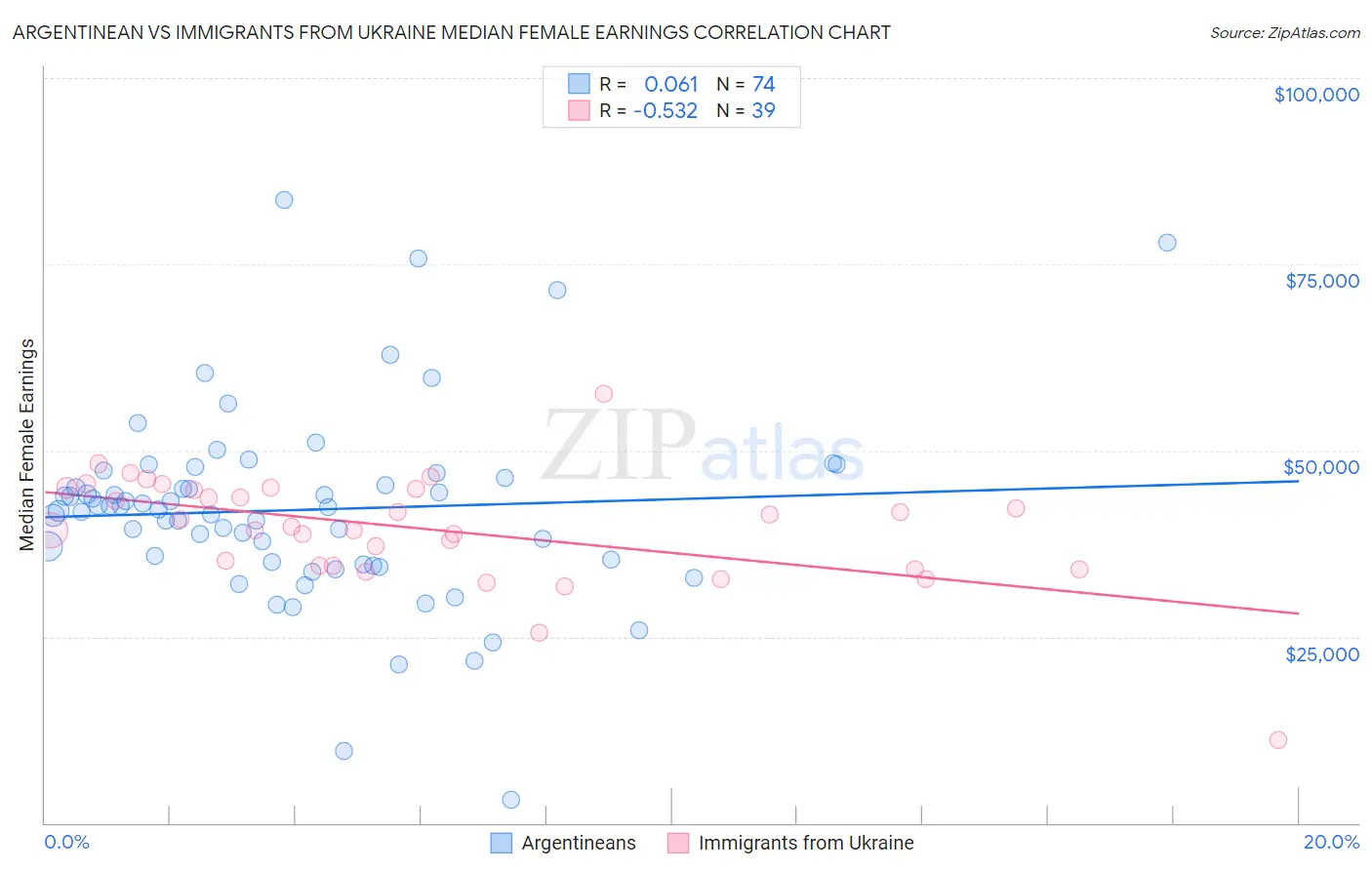 Argentinean vs Immigrants from Ukraine Median Female Earnings