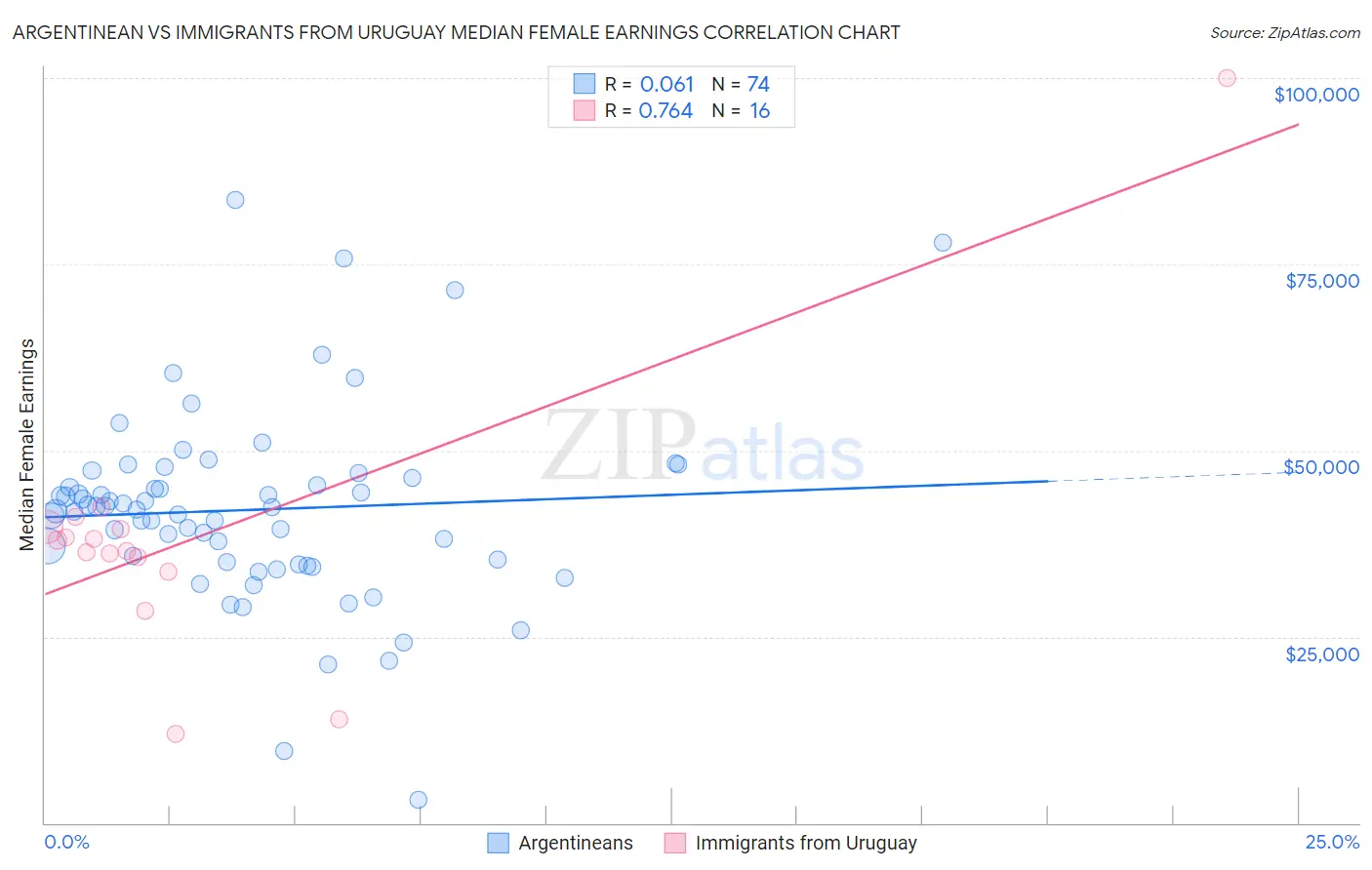 Argentinean vs Immigrants from Uruguay Median Female Earnings