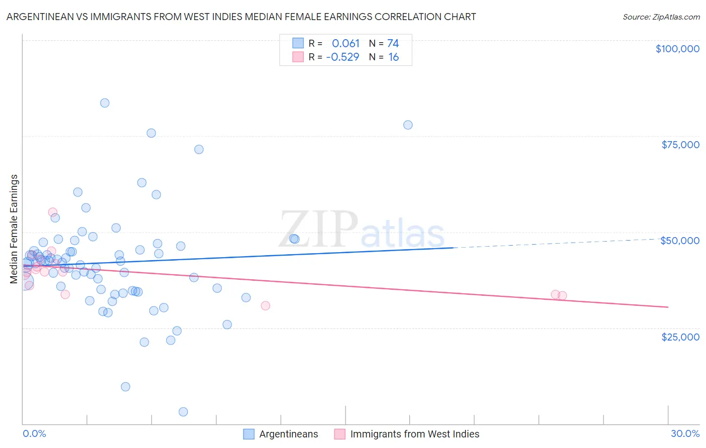 Argentinean vs Immigrants from West Indies Median Female Earnings
