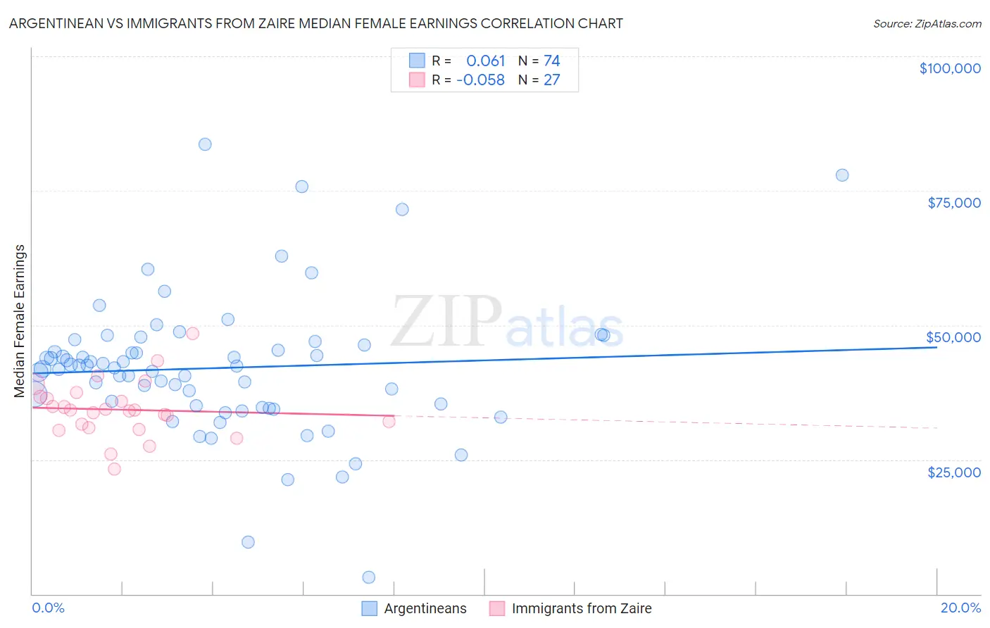 Argentinean vs Immigrants from Zaire Median Female Earnings