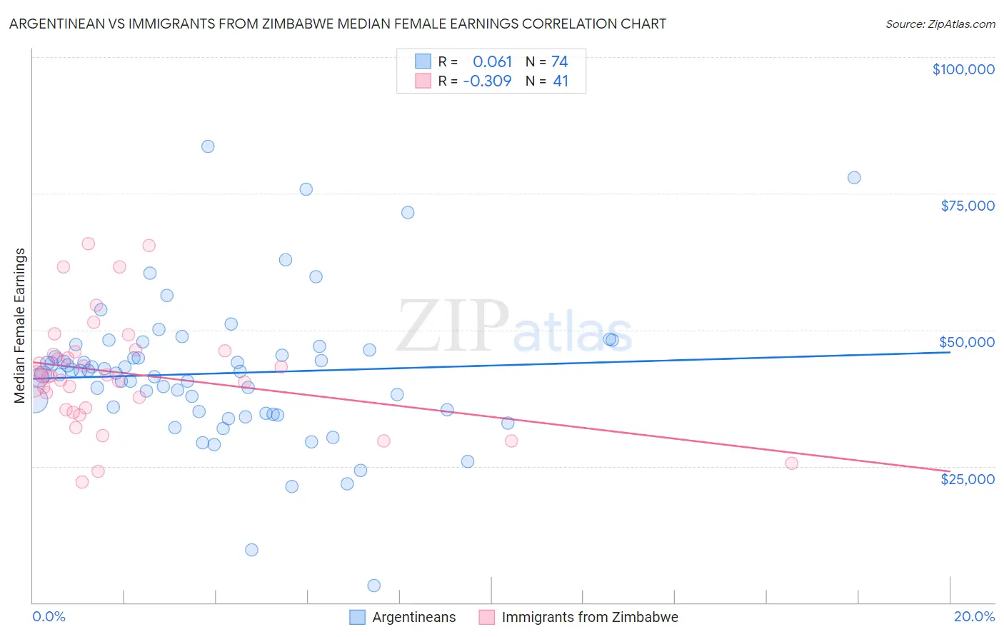 Argentinean vs Immigrants from Zimbabwe Median Female Earnings