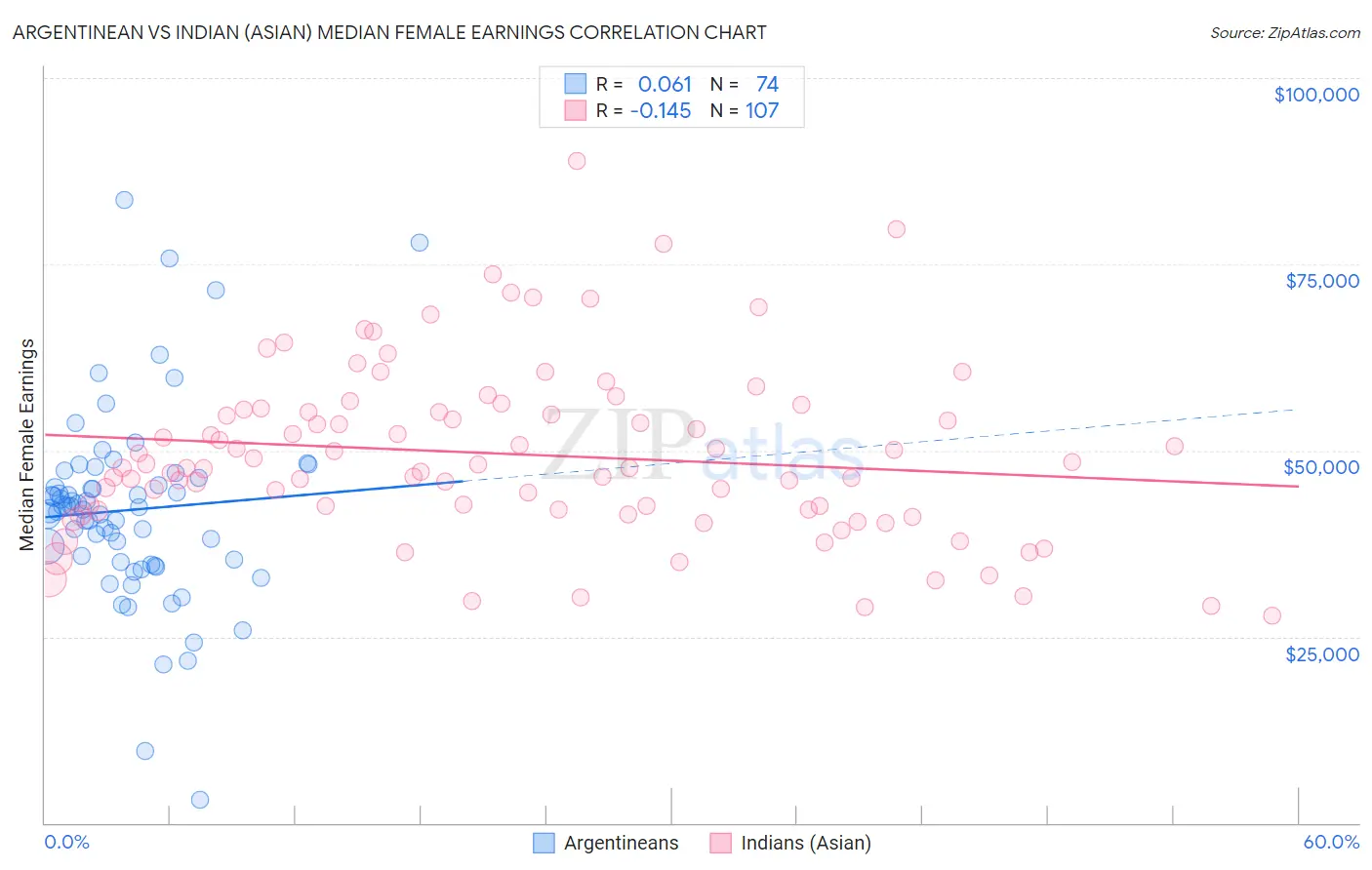 Argentinean vs Indian (Asian) Median Female Earnings