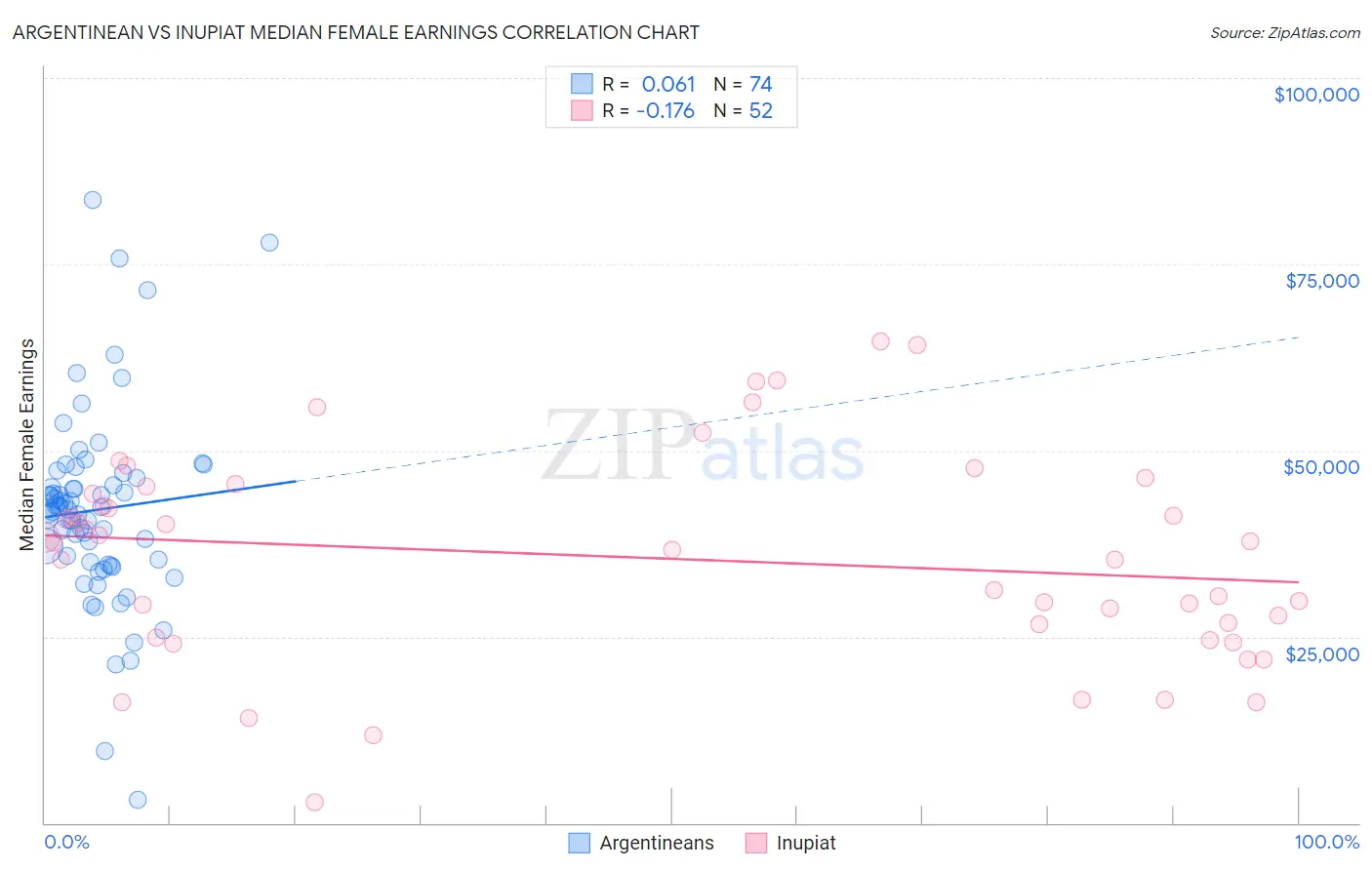 Argentinean vs Inupiat Median Female Earnings