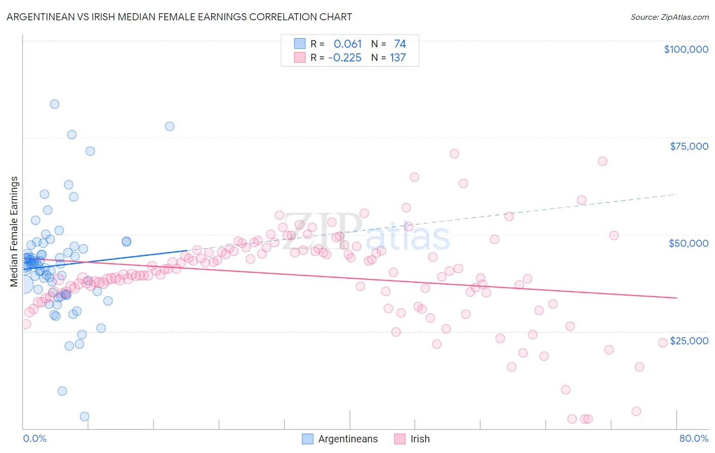 Argentinean vs Irish Median Female Earnings