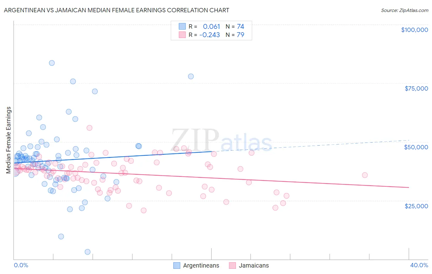 Argentinean vs Jamaican Median Female Earnings