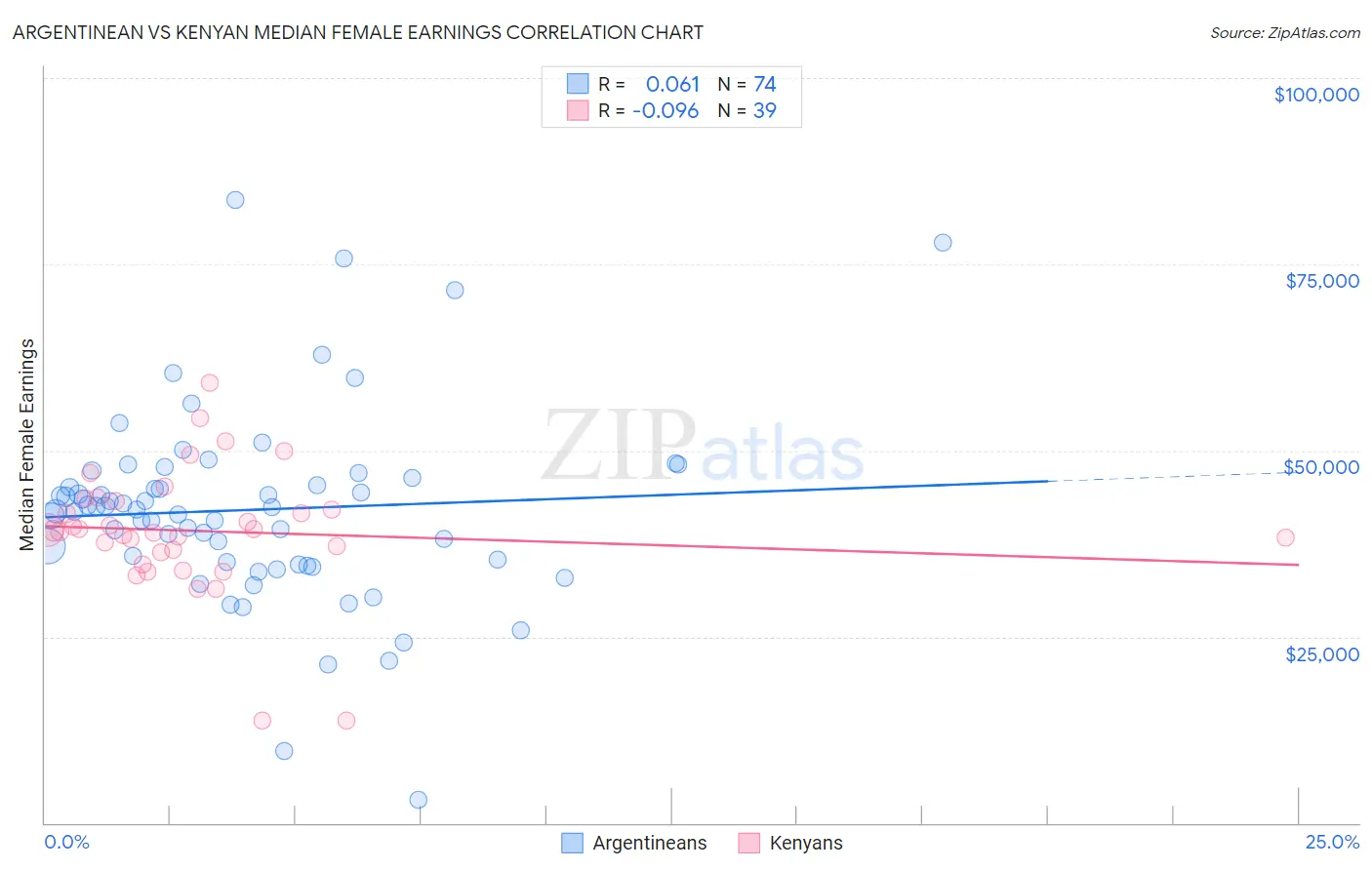 Argentinean vs Kenyan Median Female Earnings