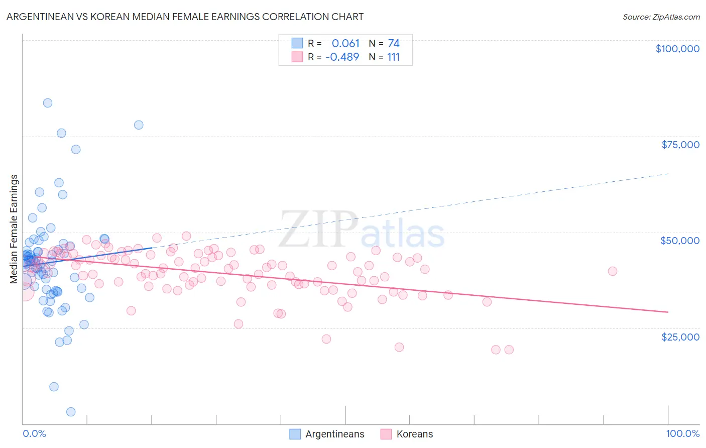 Argentinean vs Korean Median Female Earnings