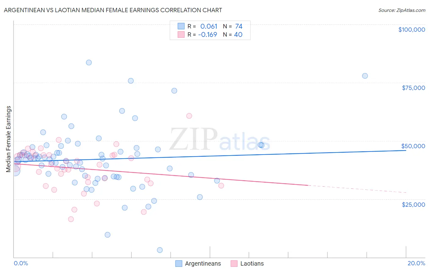 Argentinean vs Laotian Median Female Earnings