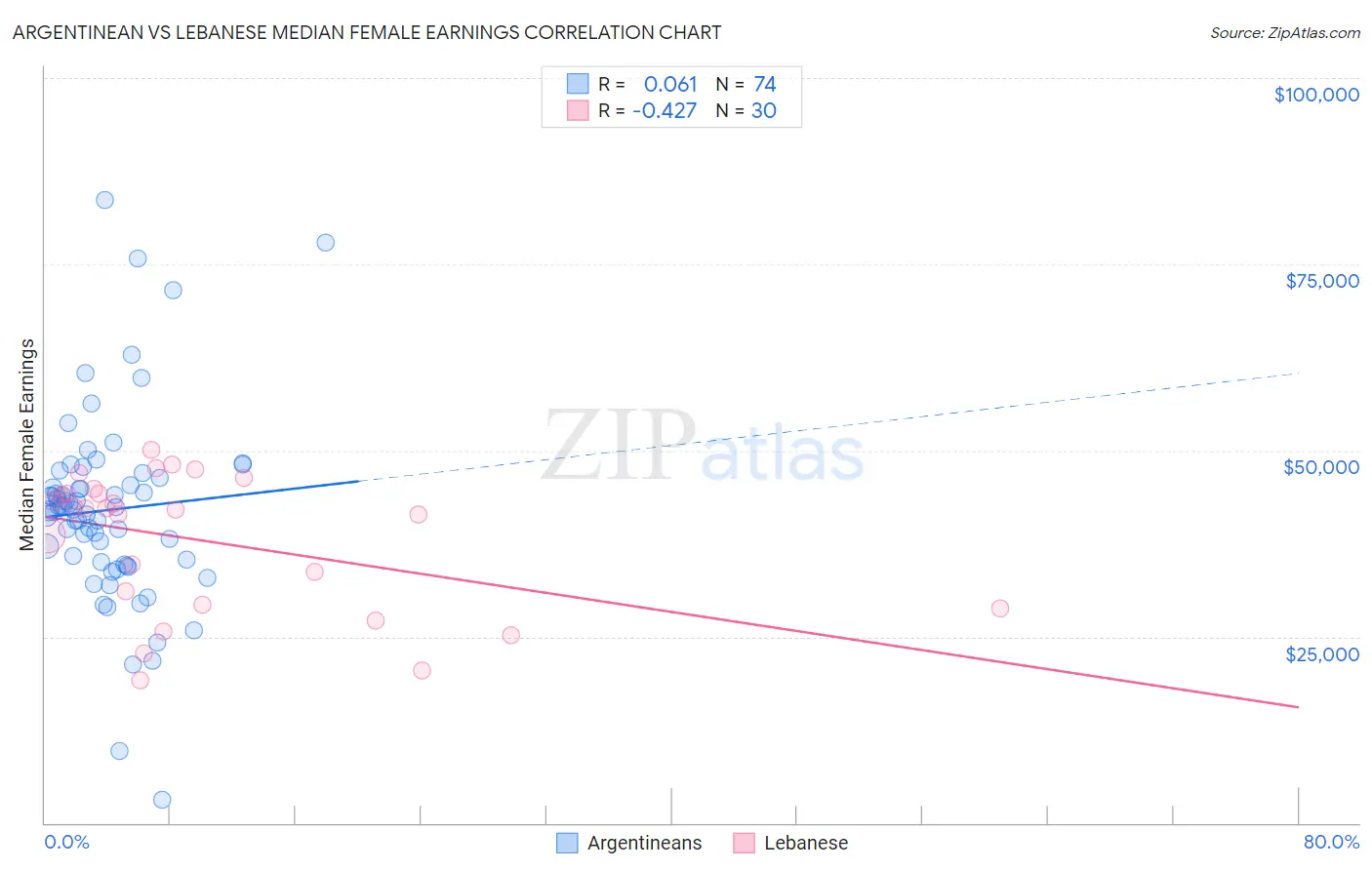 Argentinean vs Lebanese Median Female Earnings