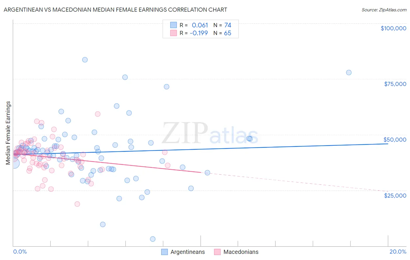 Argentinean vs Macedonian Median Female Earnings