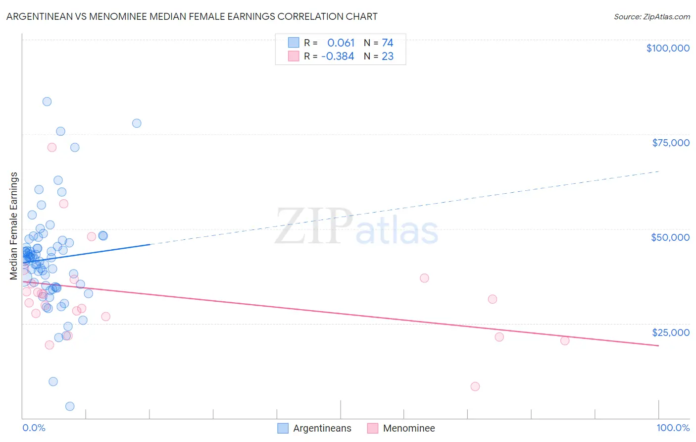 Argentinean vs Menominee Median Female Earnings