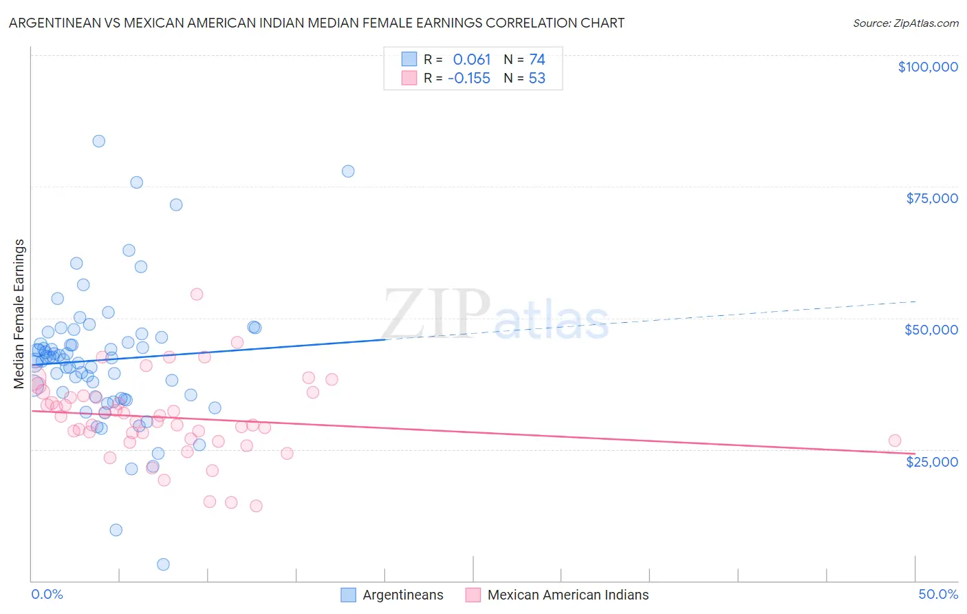 Argentinean vs Mexican American Indian Median Female Earnings