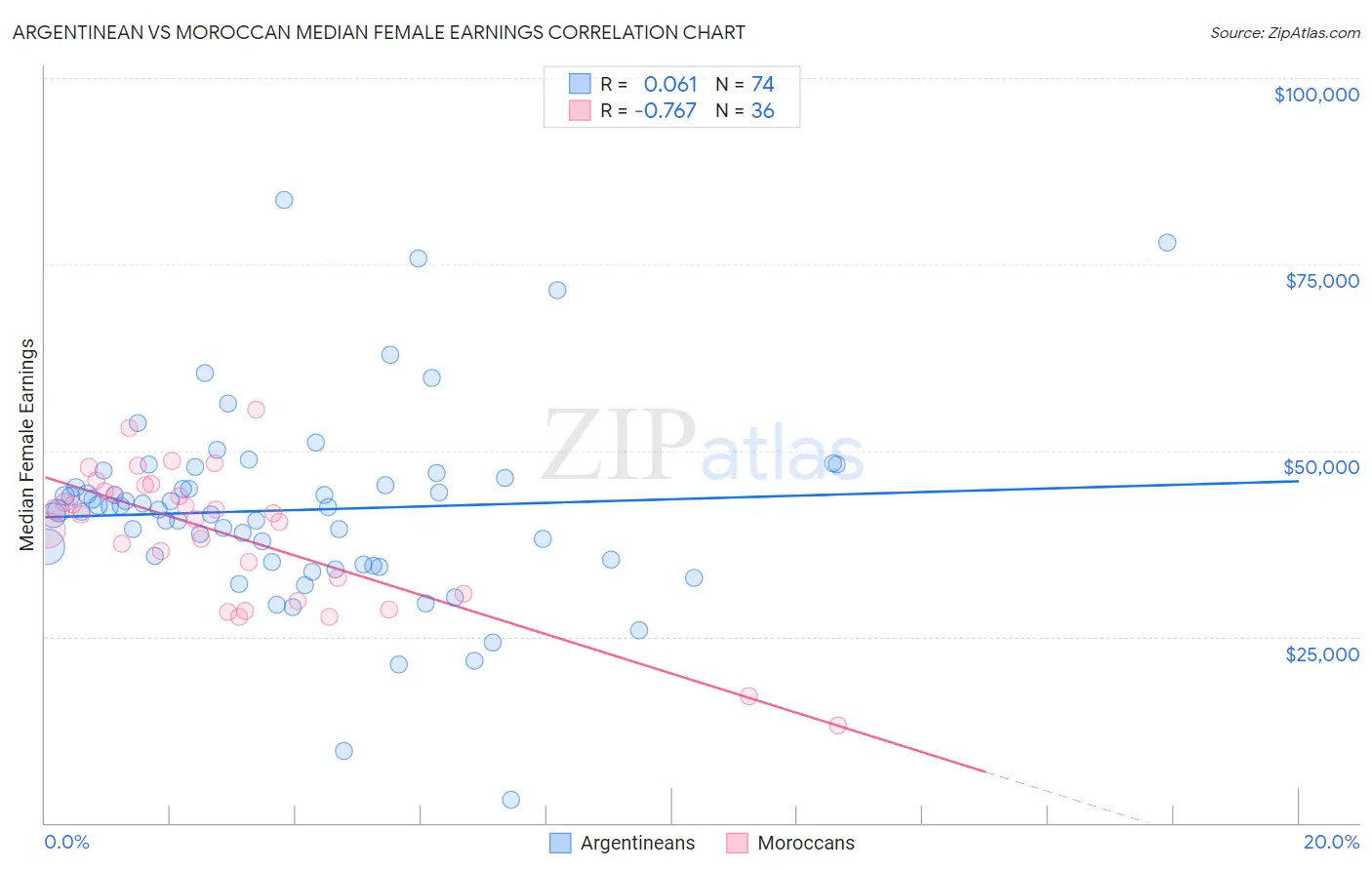 Argentinean vs Moroccan Median Female Earnings