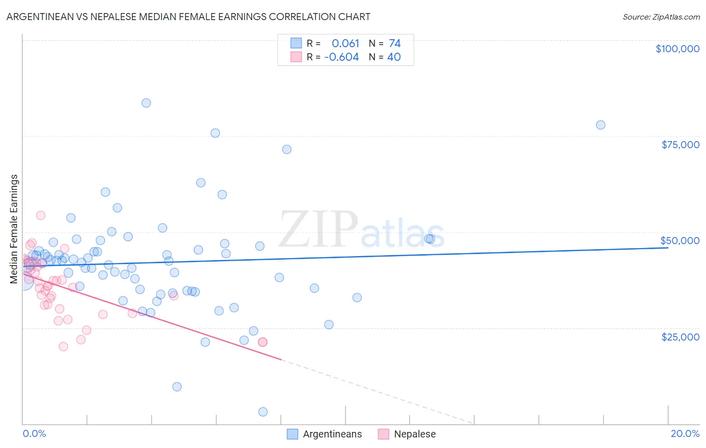 Argentinean vs Nepalese Median Female Earnings
