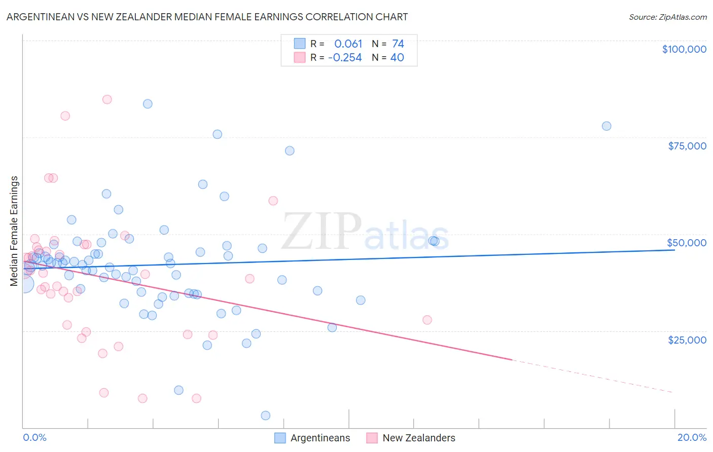 Argentinean vs New Zealander Median Female Earnings