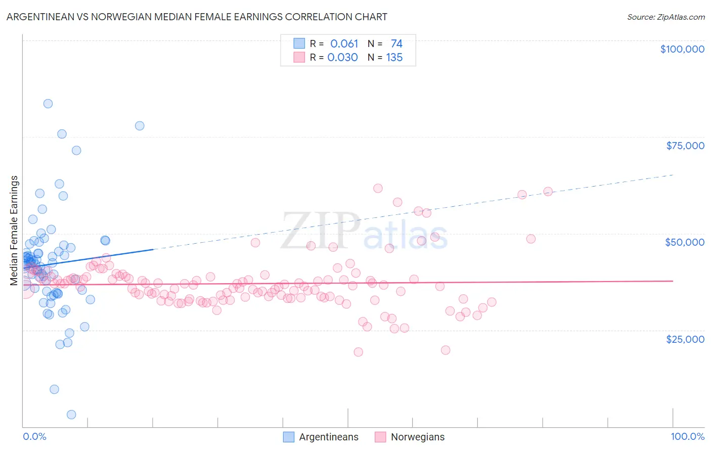 Argentinean vs Norwegian Median Female Earnings