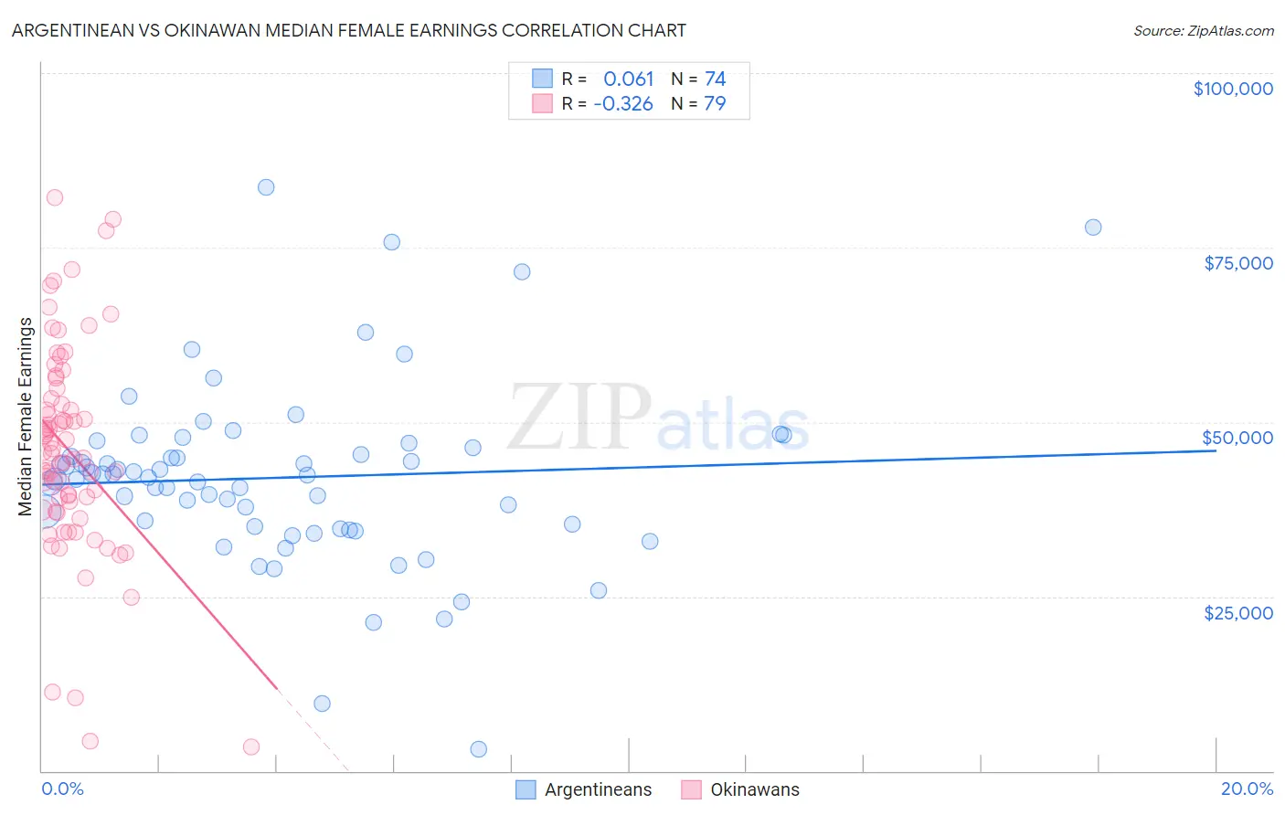 Argentinean vs Okinawan Median Female Earnings