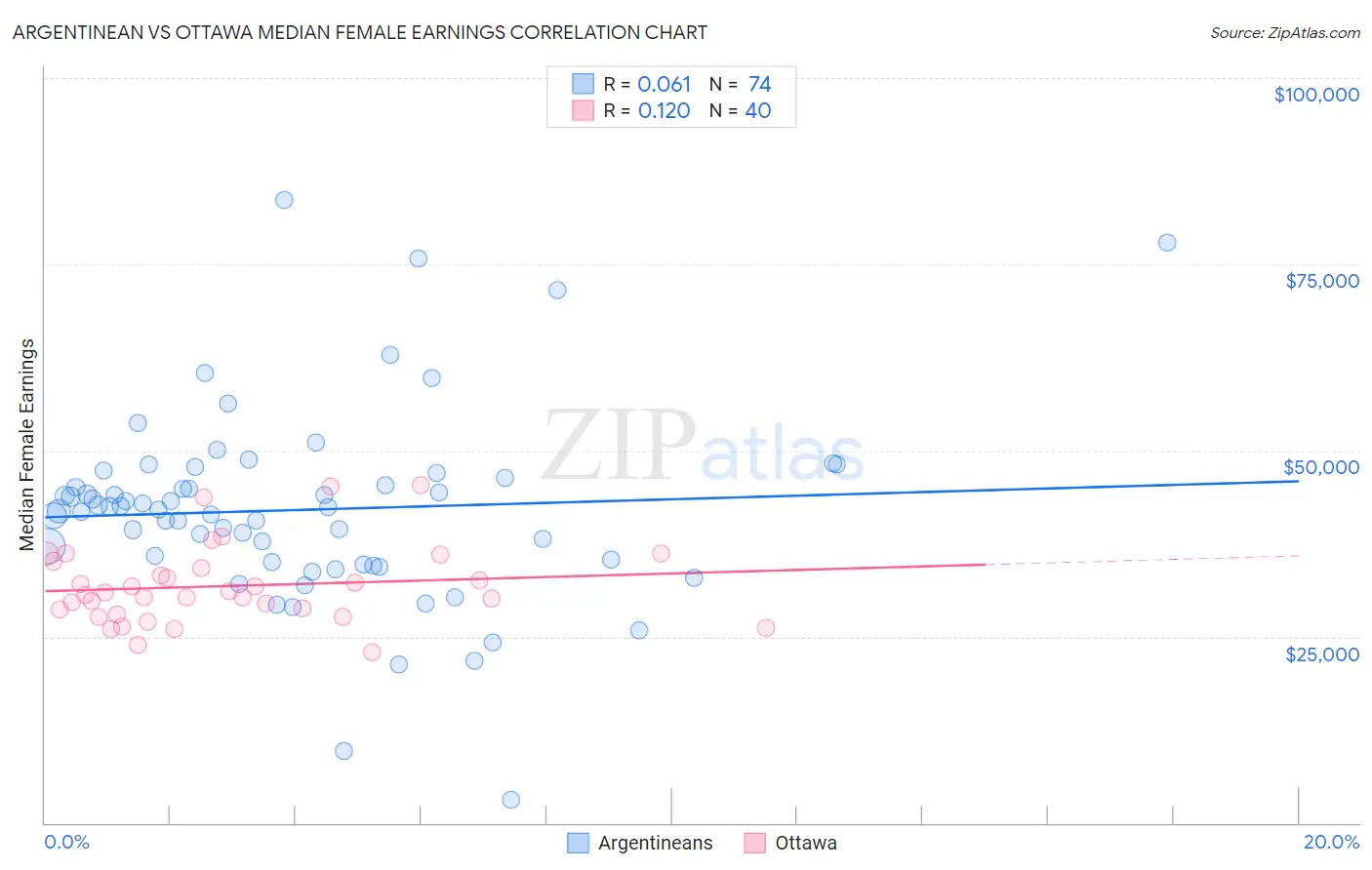 Argentinean vs Ottawa Median Female Earnings