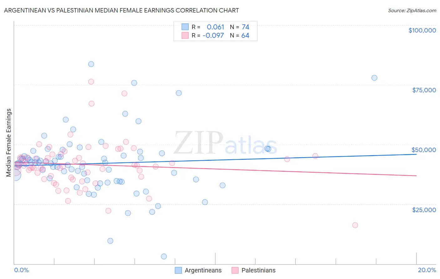 Argentinean vs Palestinian Median Female Earnings