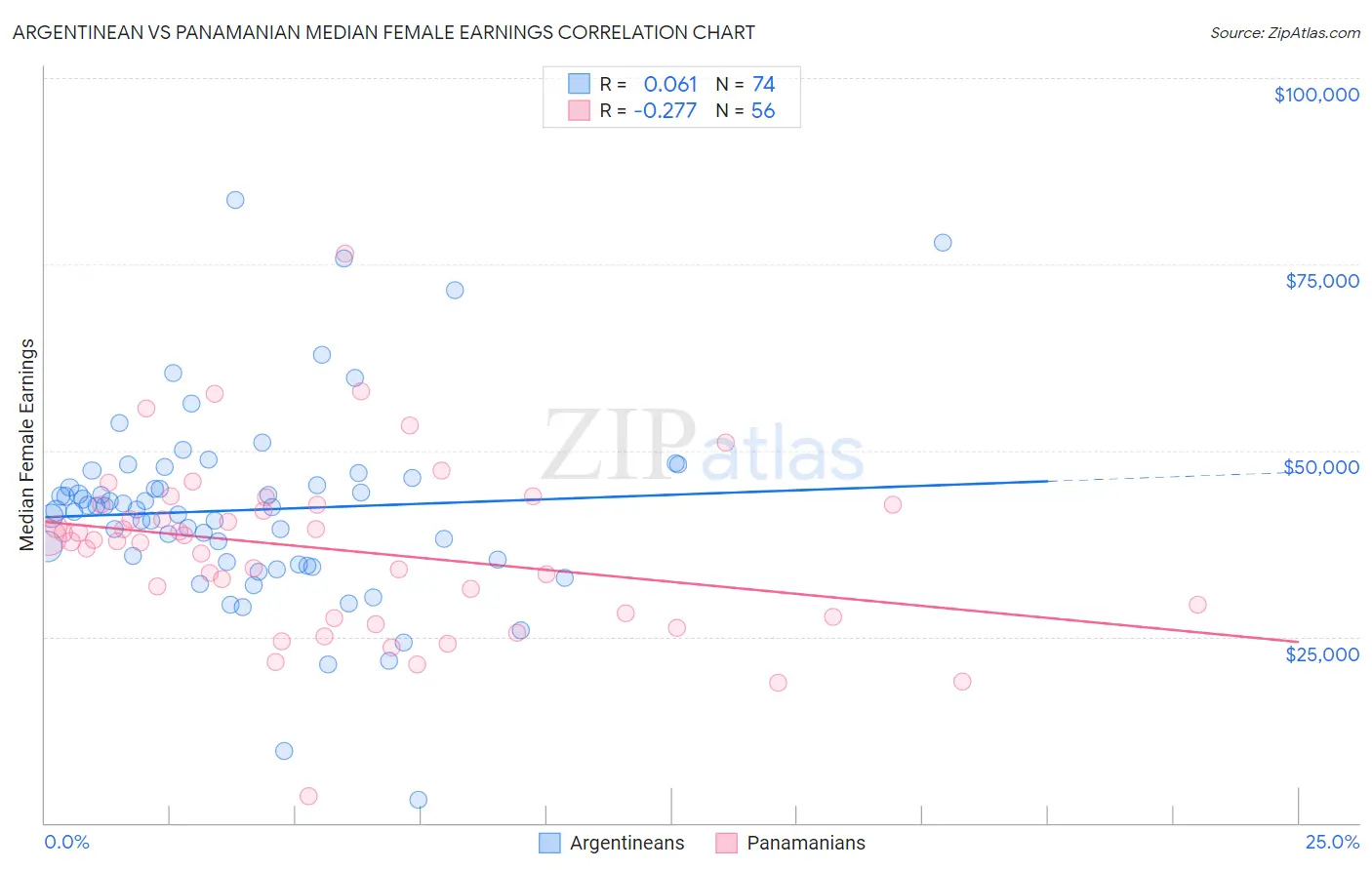 Argentinean vs Panamanian Median Female Earnings