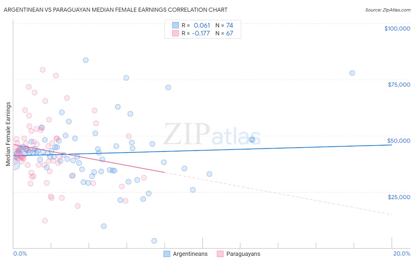 Argentinean vs Paraguayan Median Female Earnings