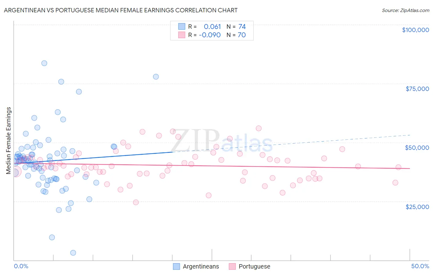 Argentinean vs Portuguese Median Female Earnings