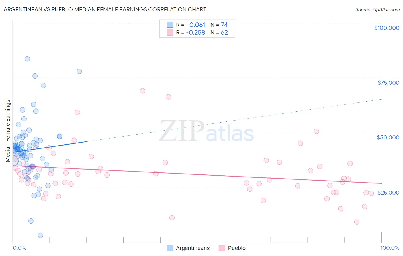 Argentinean vs Pueblo Median Female Earnings