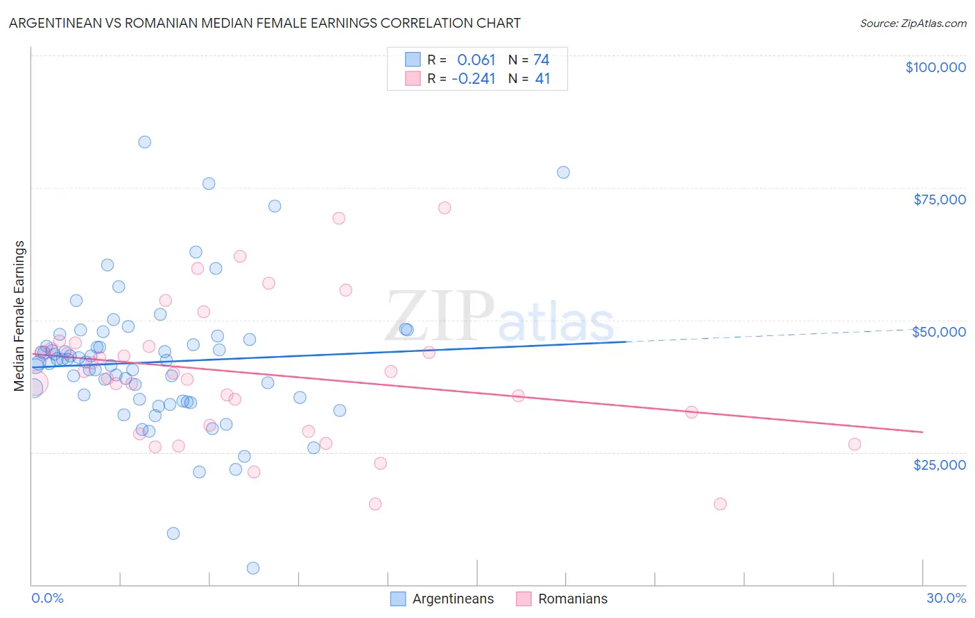 Argentinean vs Romanian Median Female Earnings