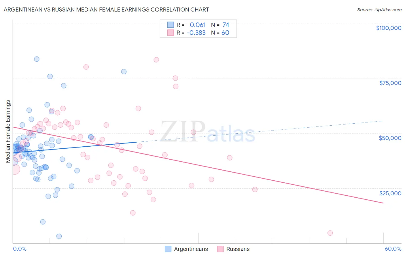 Argentinean vs Russian Median Female Earnings