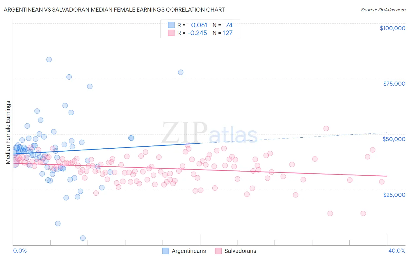 Argentinean vs Salvadoran Median Female Earnings