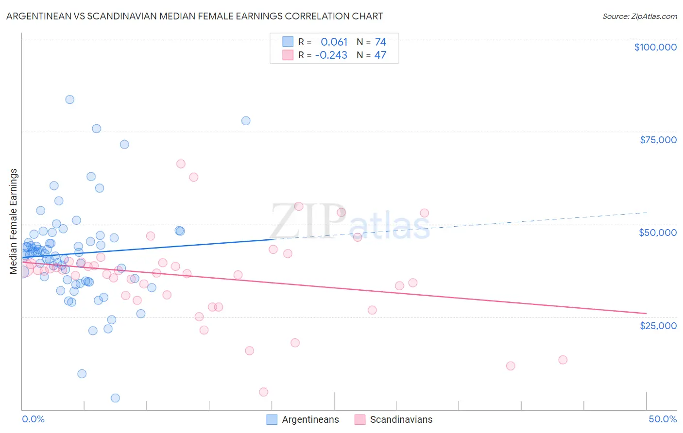 Argentinean vs Scandinavian Median Female Earnings