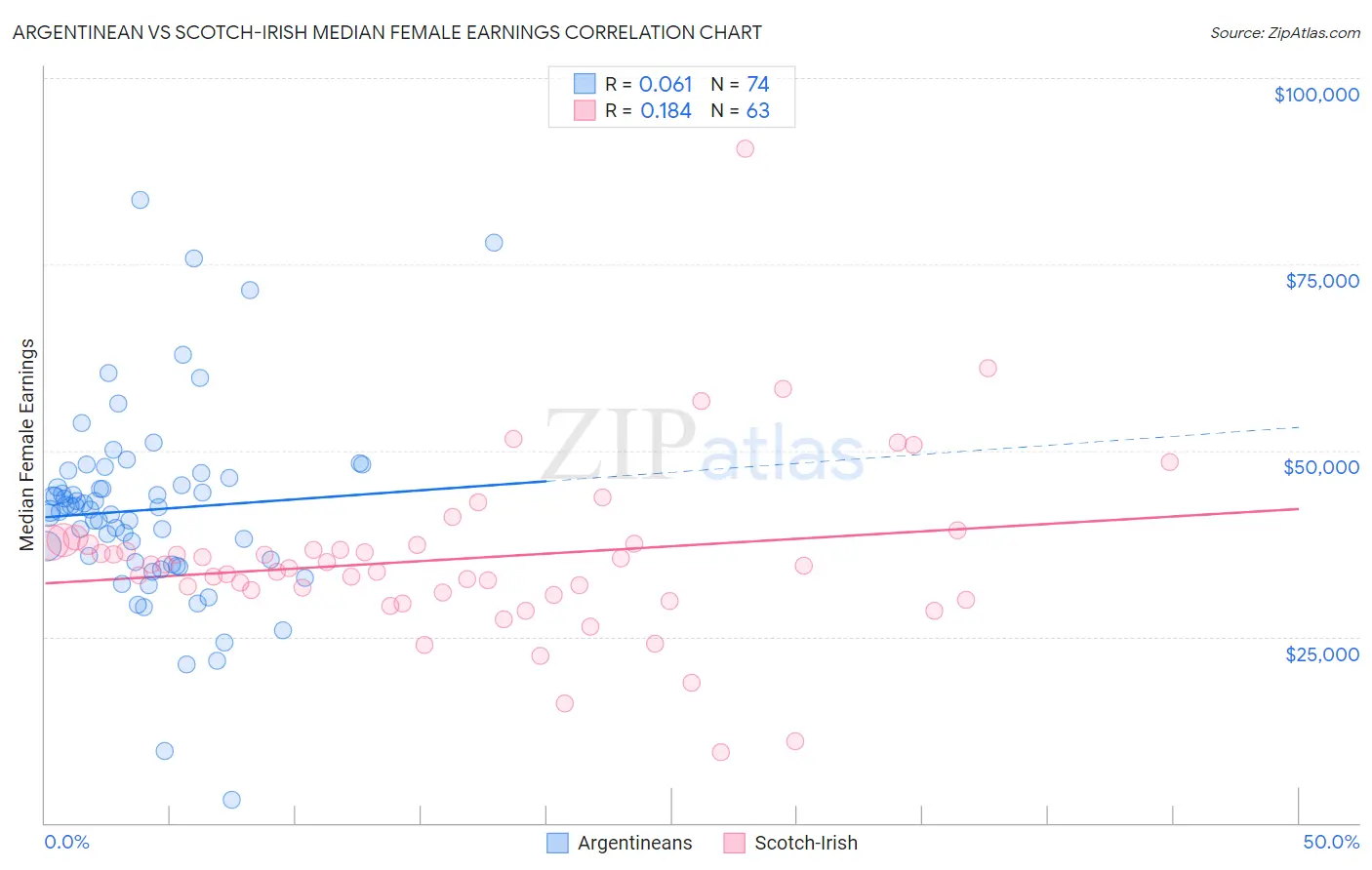 Argentinean vs Scotch-Irish Median Female Earnings