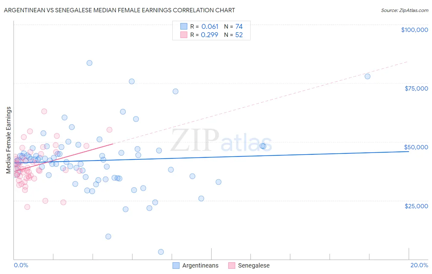 Argentinean vs Senegalese Median Female Earnings