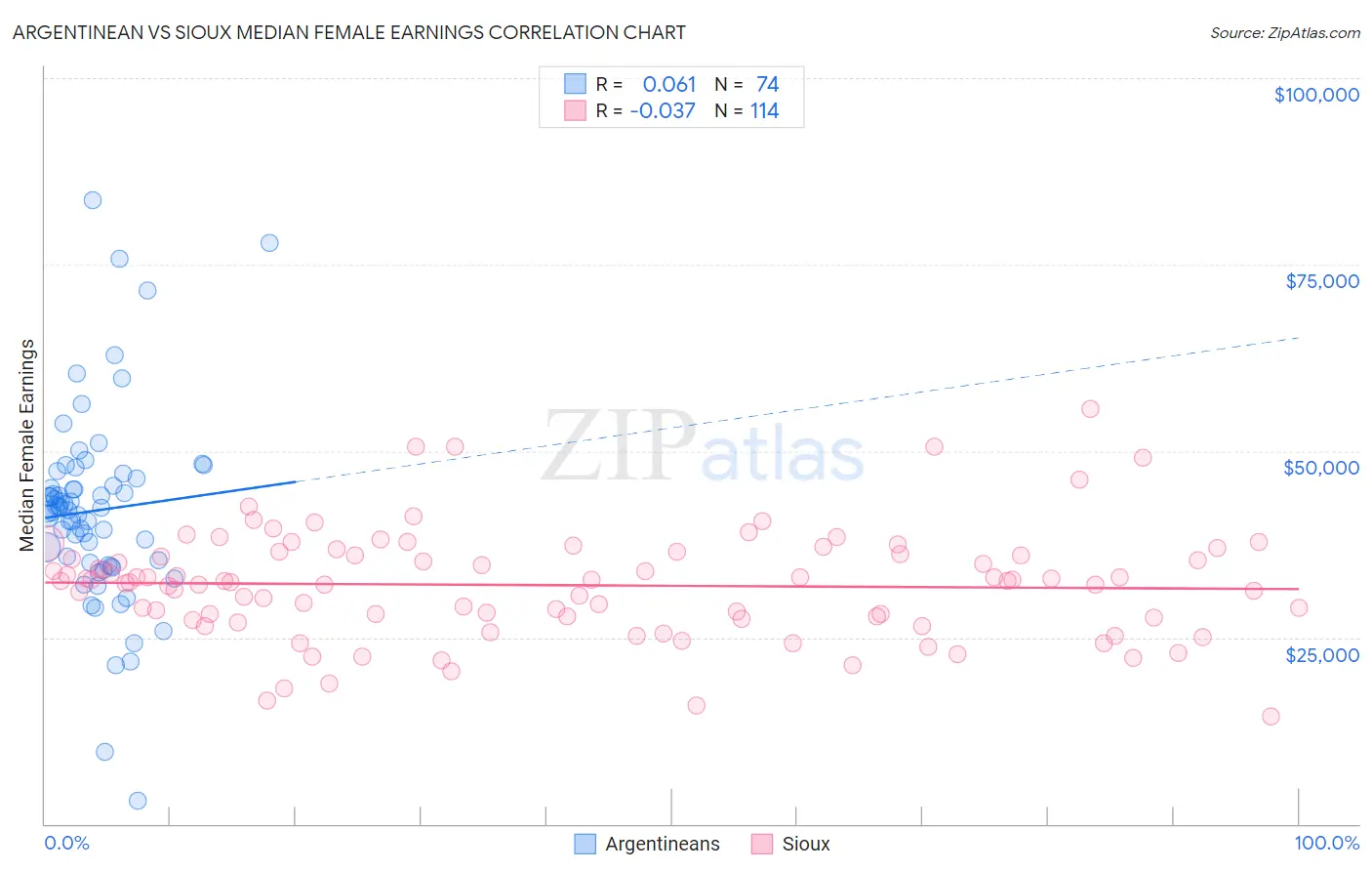 Argentinean vs Sioux Median Female Earnings