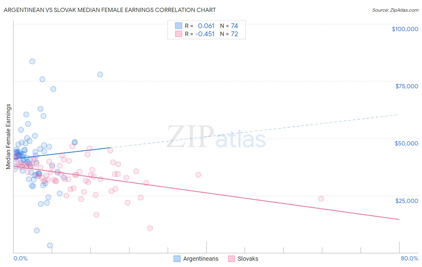 Argentinean vs Slovak Median Female Earnings