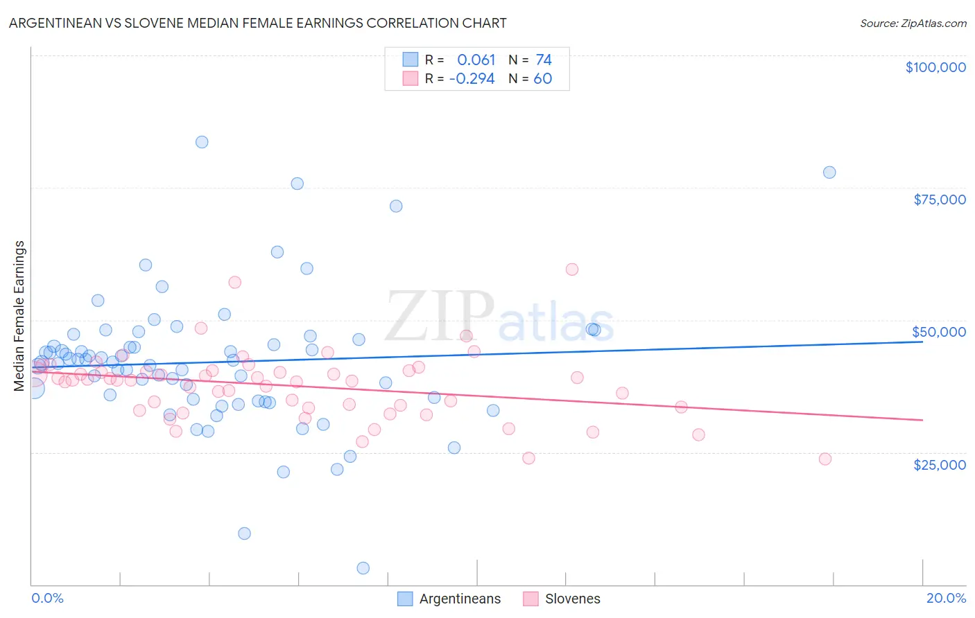 Argentinean vs Slovene Median Female Earnings